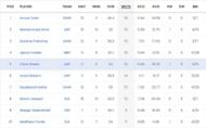 CPL 2023 Most Runs List